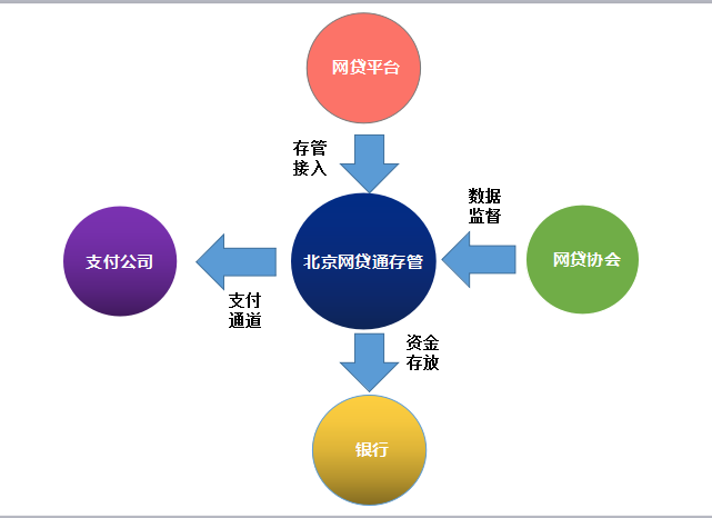 利魔方接入存管通,邁出合規化第一步,保障用戶資金安全